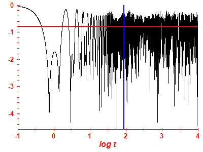 Survival probability log